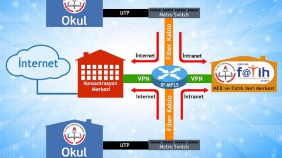 Fatih Projesi 2.Faz Okullar Fiber Bağlantı Çalışmaları (2.Faz VPN Çalışması)